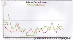 Saison-Fieberkurve.