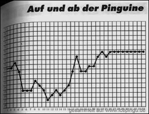 ... auf und ab der Pinguine.